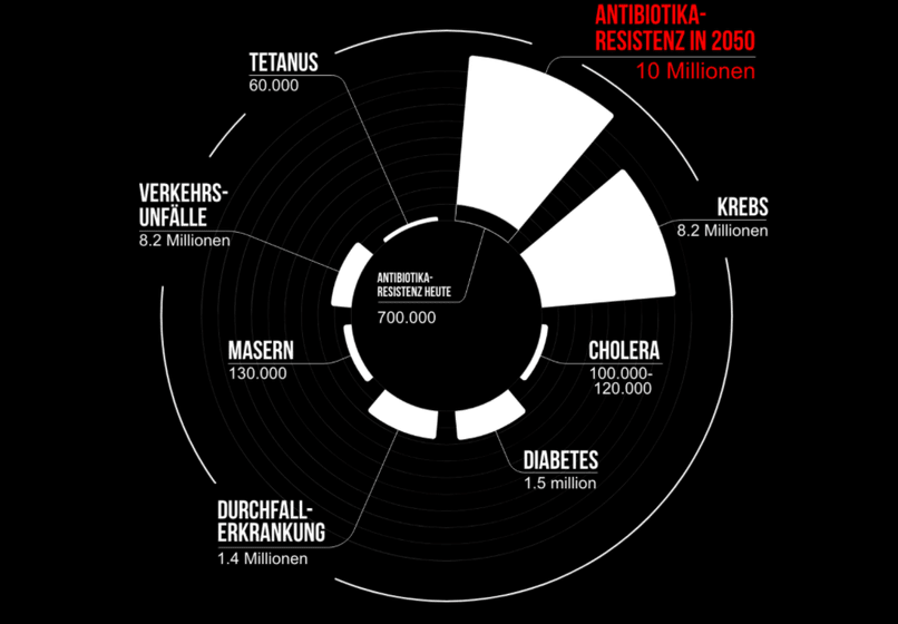 Todesfälle, die auf antimikrobielle Resistenzen zurückzuführen sind, im Vergleich zu anderen häufigen Todesursachen (Quelle:  The Review on Antimicrobial Resistance von Jim O’Neill, Dezember 2014) 
